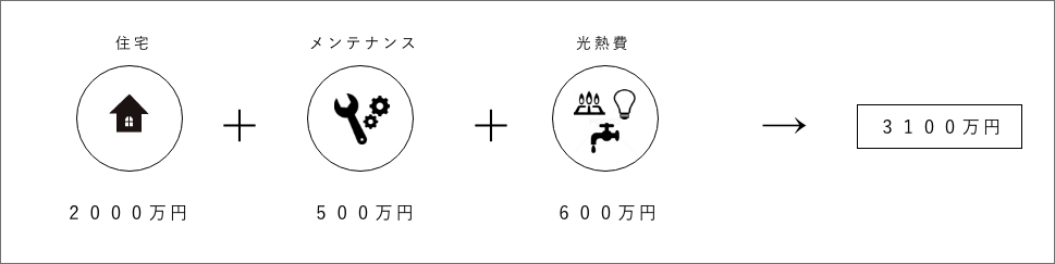 Aさんの場合の住宅ローンの支払い総額