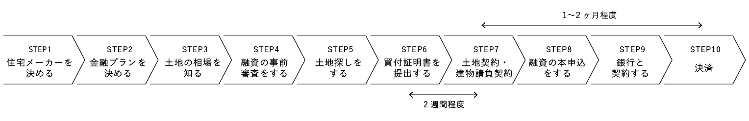 不動産を購入するまでのフローチャート